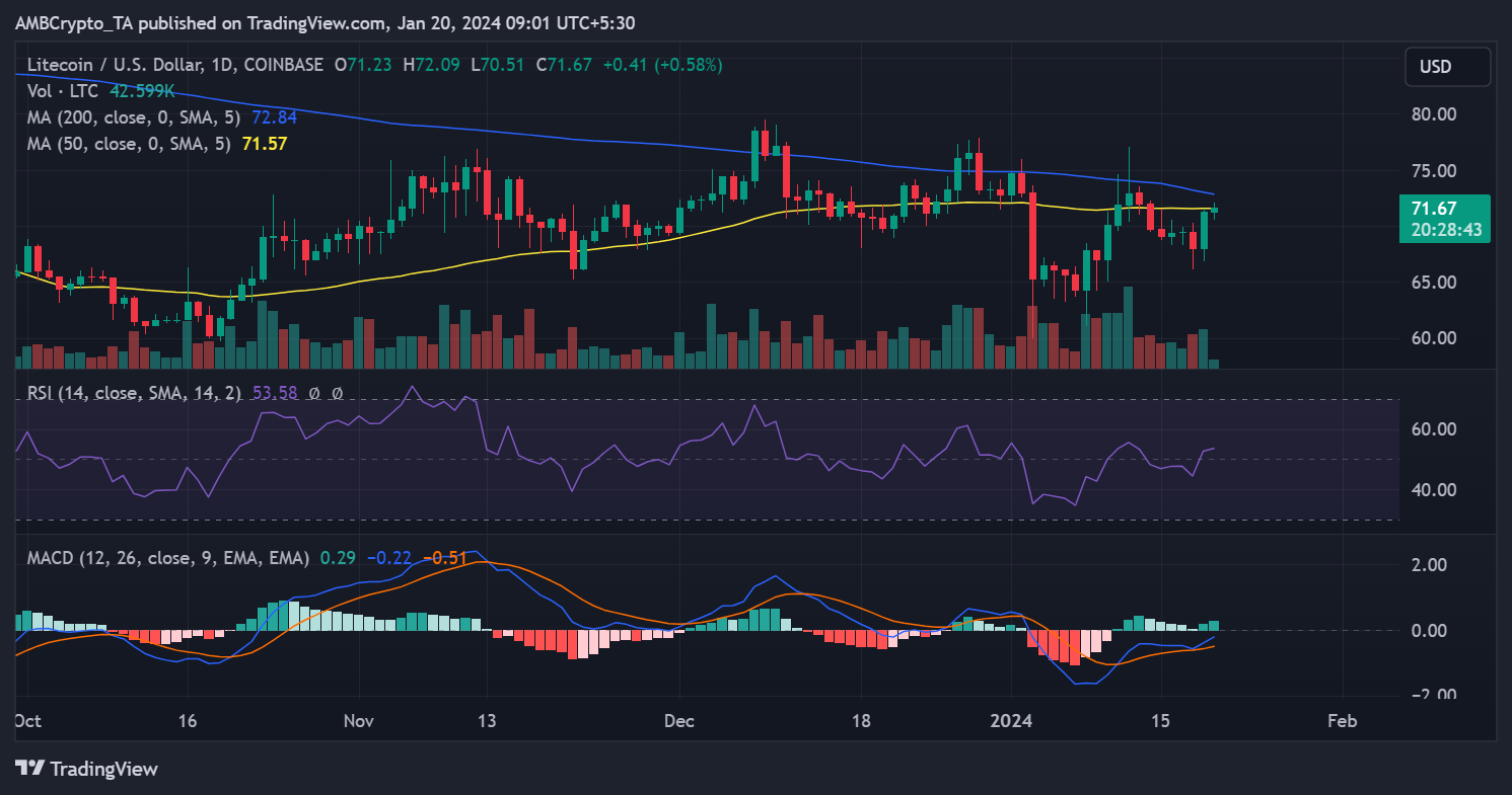 Tendencia diaria del precio del LTC/USD en el marco temporal