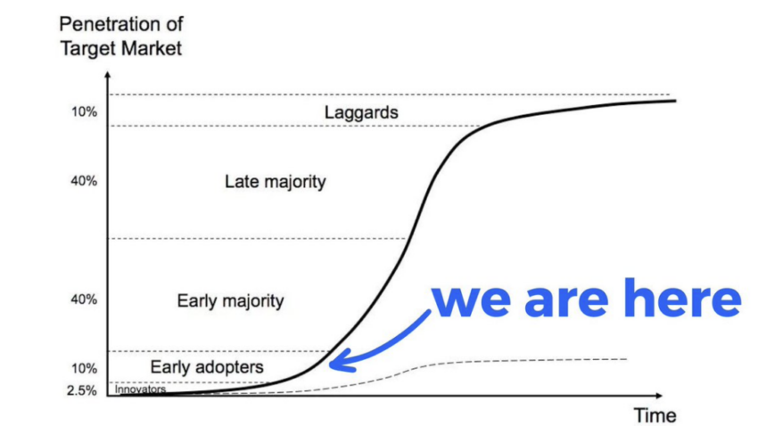 Diagrama de adopción de criptomonedas.  Fuente: Byron.loopring.eth