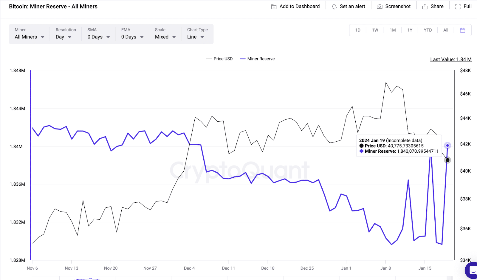 Reservas de mineros de Bitcoin (BTC) frente al precio