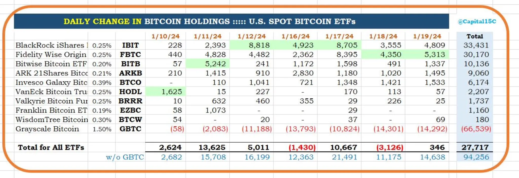 Spot tenencias de ETF Bitcoin.  Fuente: X/@Capital15C