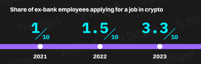Los profesionales bancarios pasan al sector criptográfico en medio de la creciente adopción de blockchain - 1