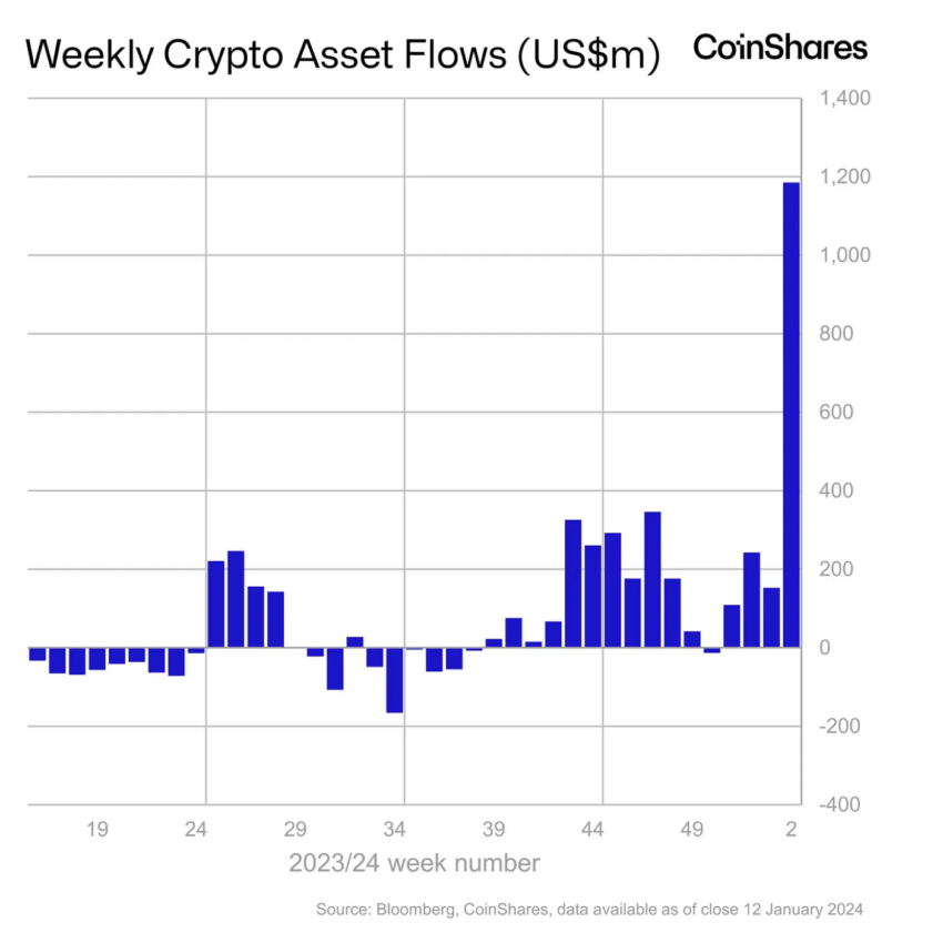 Flujos de criptoactivos