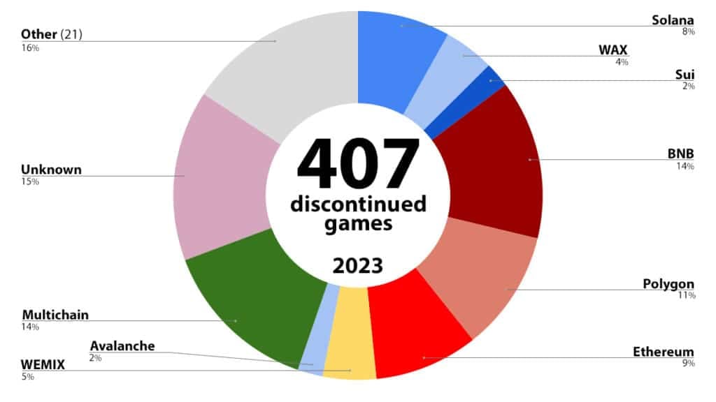 Más del 30% de los juegos blockchain ahora están abandonados, según muestran los datos - 1