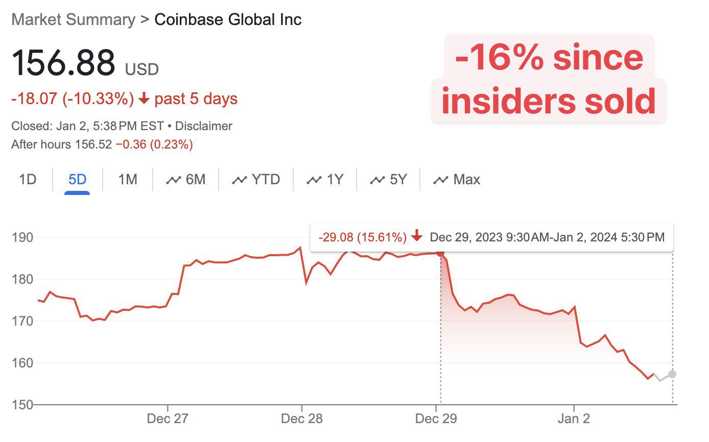 Precio COIN por uso de información privilegiada.  Fuente: X/@TrackInsiders_