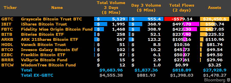 ETF de Bitcoin al contado de EE. UU. con negociación de 3 días.  Fuente: X/@JSeyff