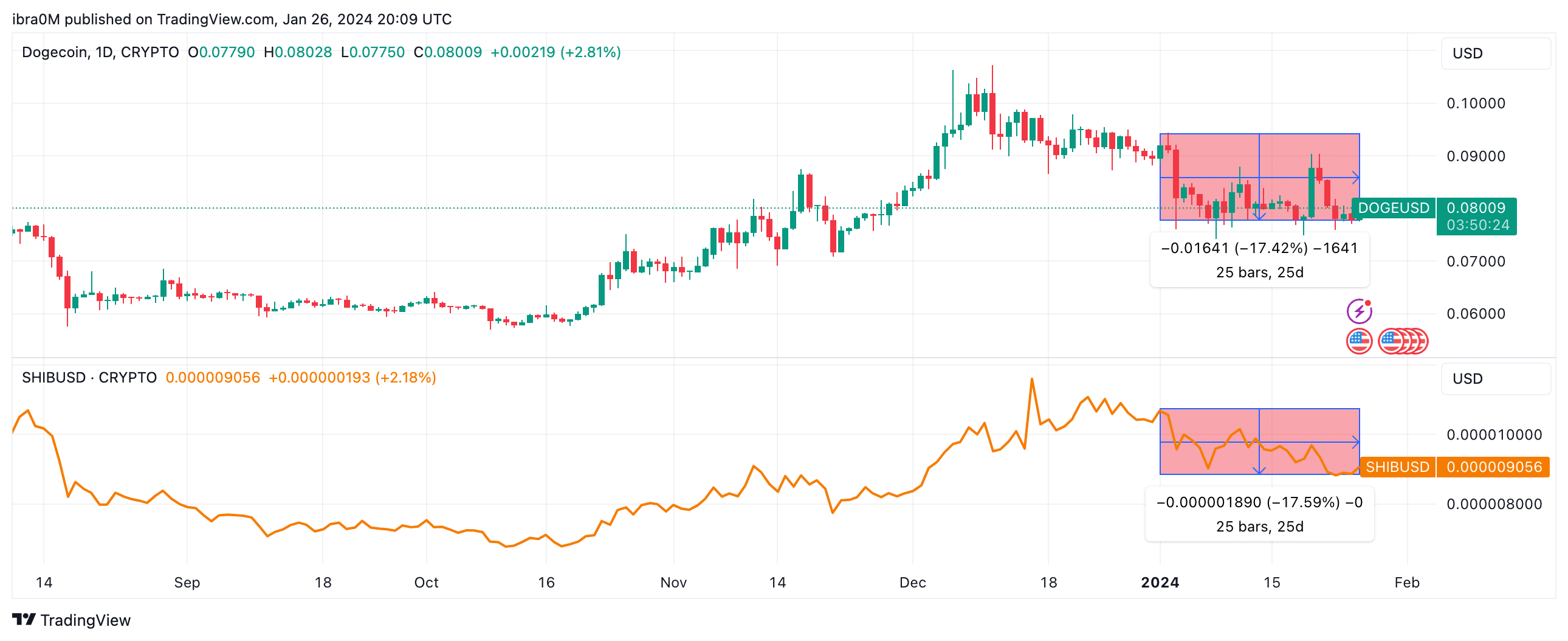 Dogecoin (DOGE) frente a Shiba Inu (SHIB) Evolución del precio en enero de 2024. Fuente: TradingView