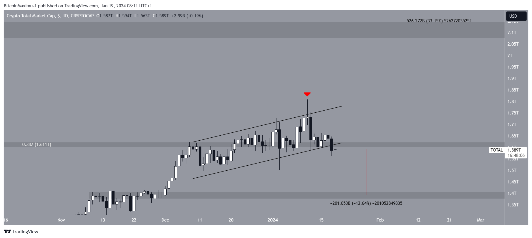 Movimiento de capitalización de mercado criptográfico