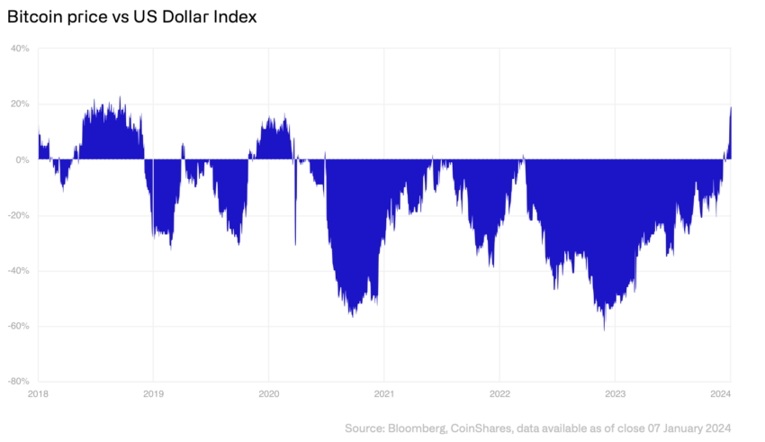 Bitcoin vs. índice del dólar estadounidense