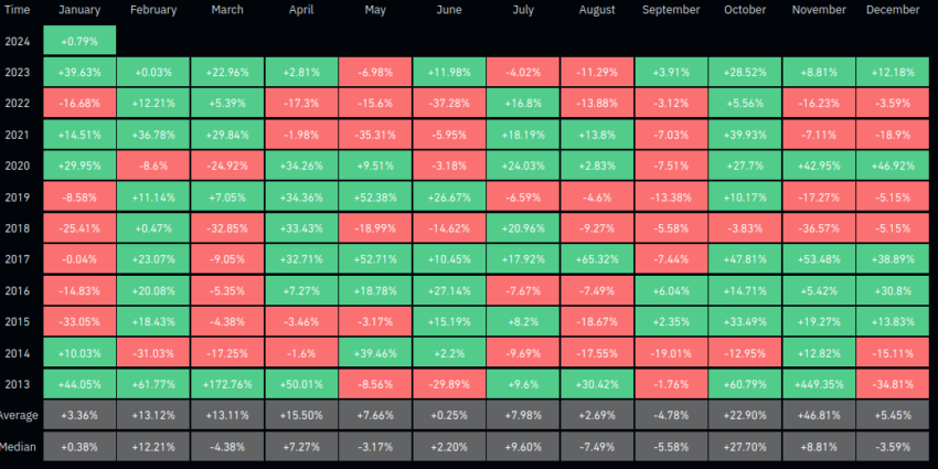 Rendimientos mensuales del precio de Bitcoin. Fuente: Coinglass