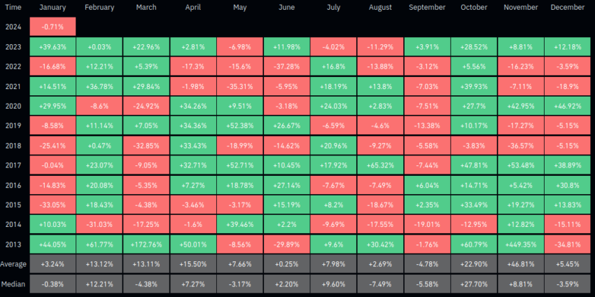 Rendimientos mensuales del precio de Bitcoin. Fuente: Coinglass