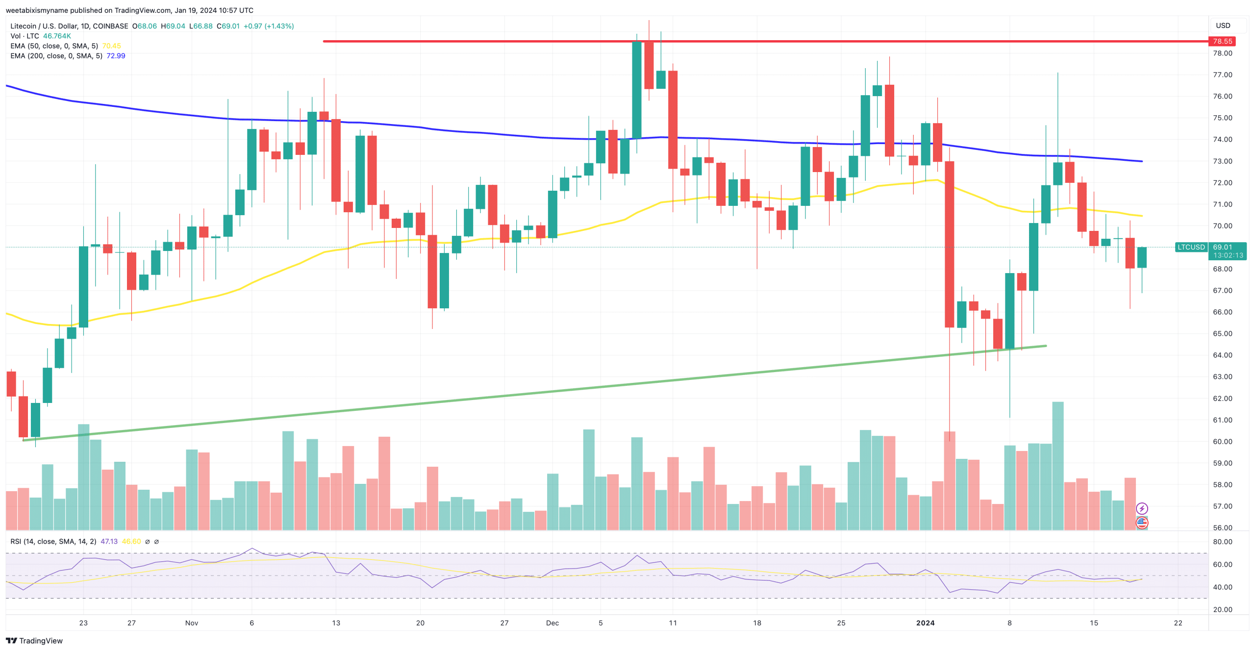 Gráfico de precios de Litecoin.