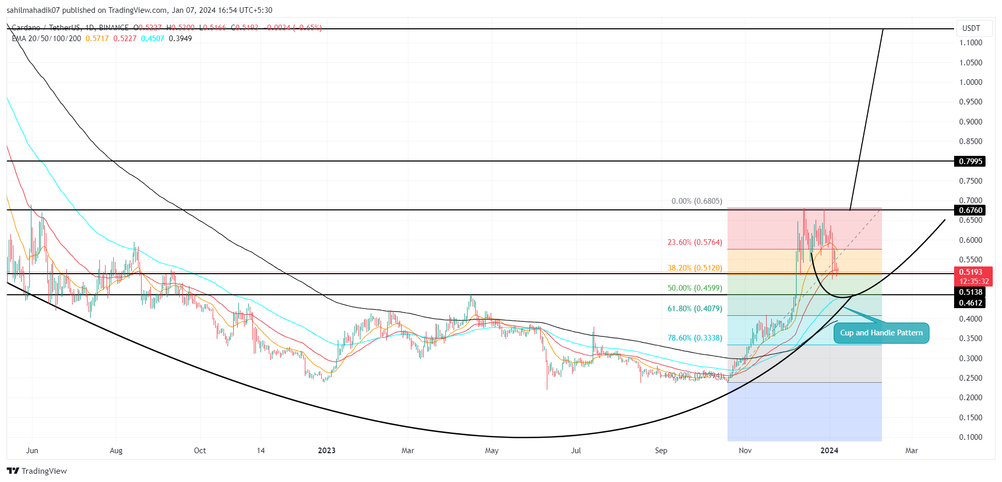 Precio de Cardano