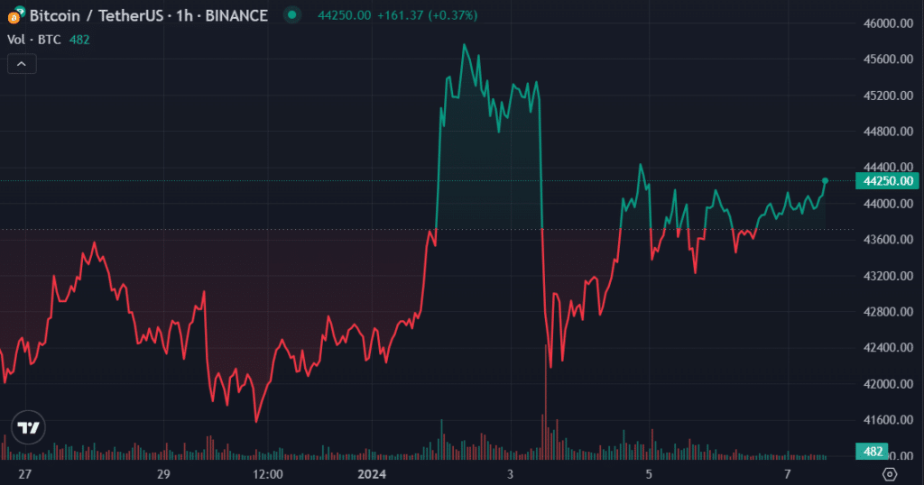 Principales criptomonedas a seguir esta semana: BTC, NEAR, BONK - 1