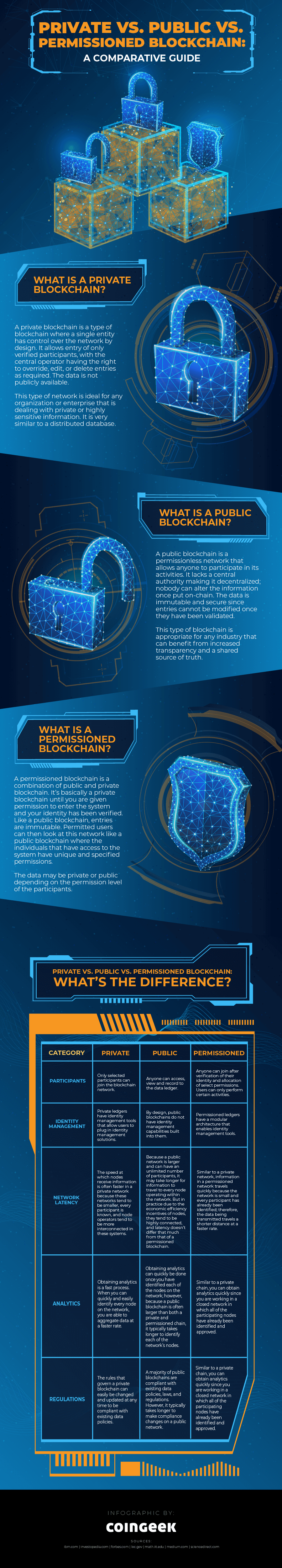 Infografía de blockchain pública y privada en fondo azul.