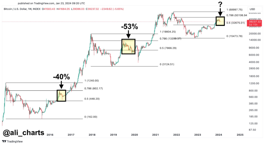 Análisis del precio de Bitcoin (BTC). Fuente: X/@ali_charts