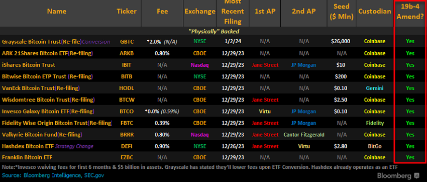 Solicitantes de los ETF spot de Bitcoin. Fuente: Bloomberg