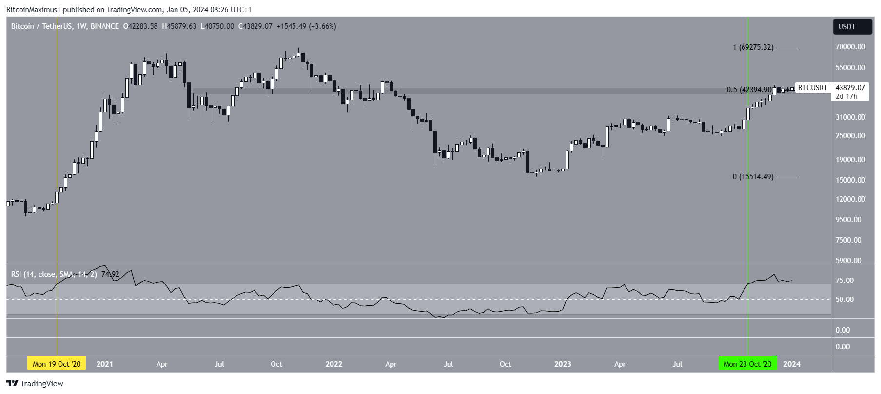 Bitcoin (BTC) precio