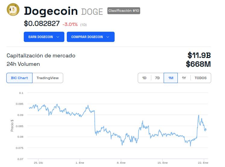 Precio de Dogecoin (DOGE) - 1 mes. Fuente: BeInCrypto