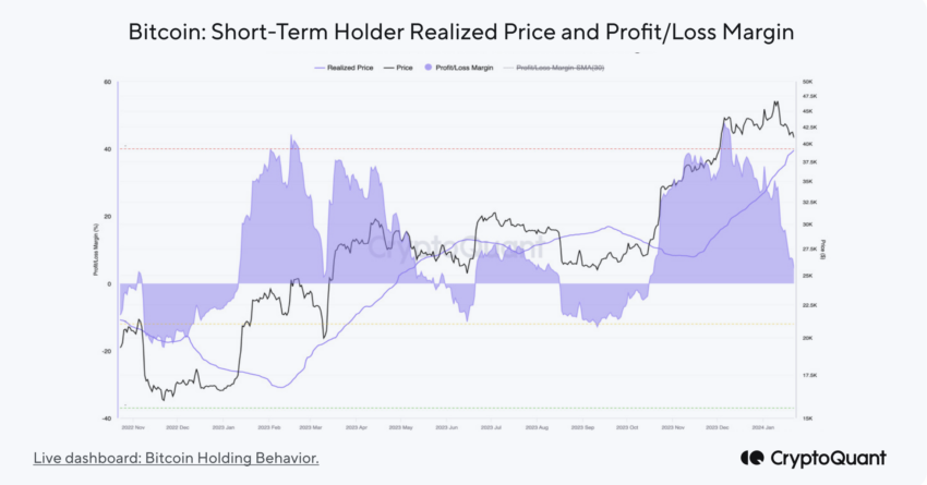 Margen de pérdidas/ganancias no realizadas de los holders de Bitcoin a corto plazo