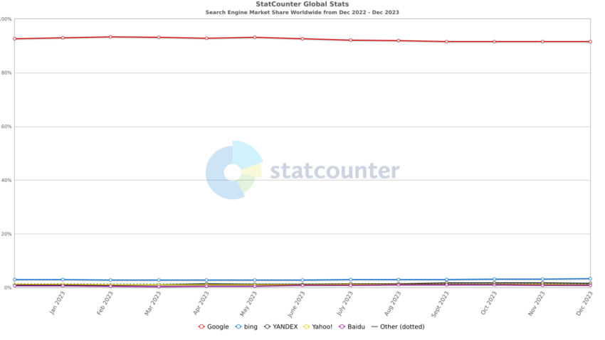 Google es el mayor buscador web a nivel mundial - Diciembre 2023