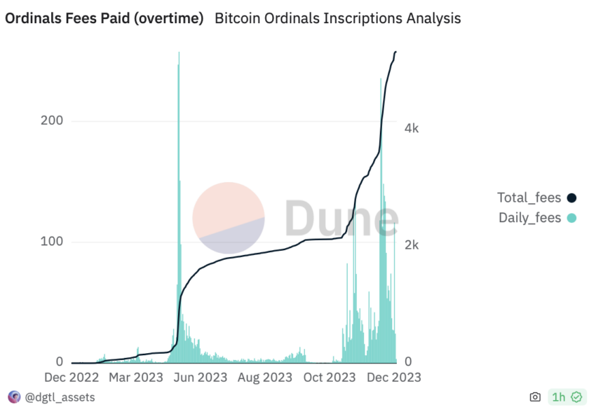  Diagrama de las comisiones pagadas por los Bitcoin Ordinals. Fuente: Dune Dashboard