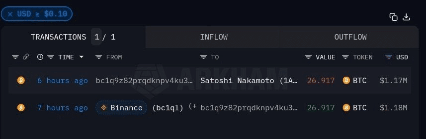 Una billetera no identificada envía $1,19 millones en Bitcoin a la dirección de Génesis de Satoshi Nakamoto - 1