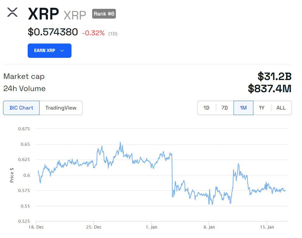 XRP/USD 1 mes.  Fuente: BeInCrypto