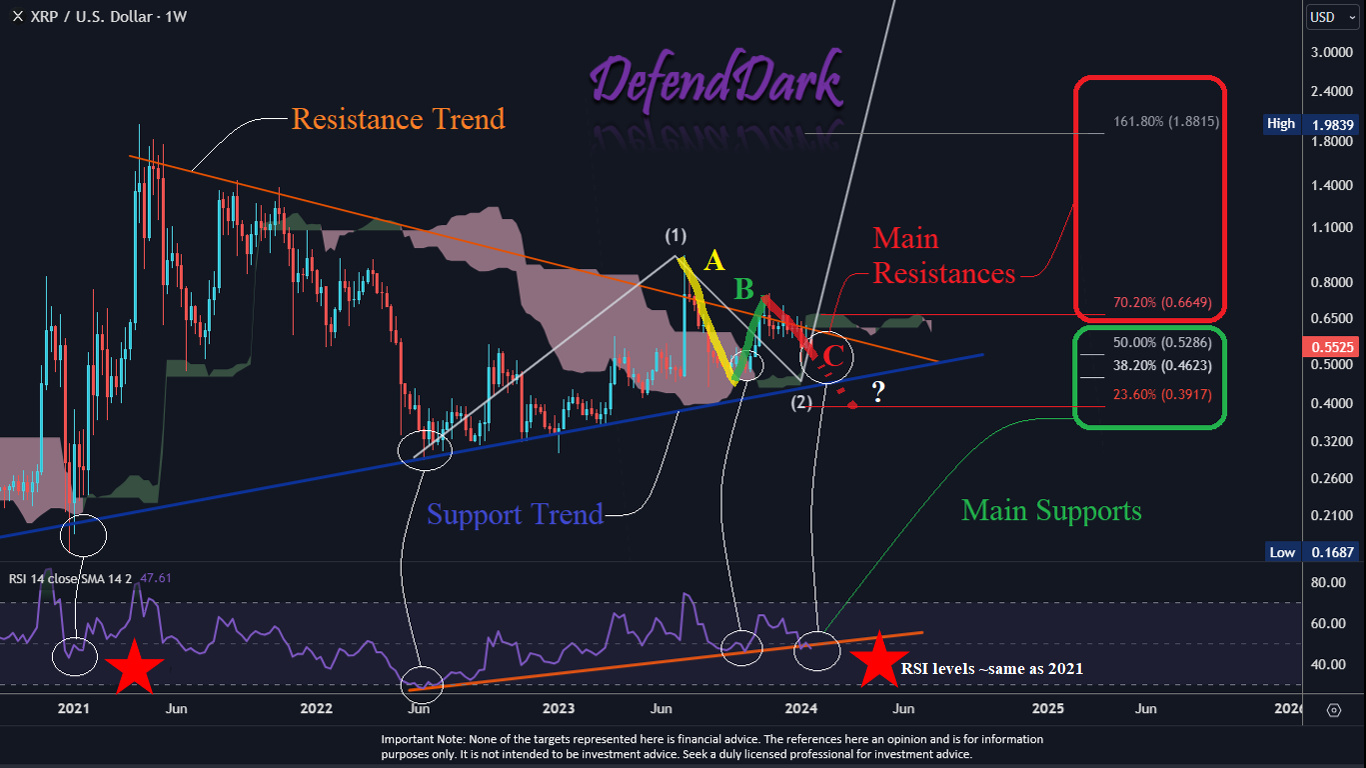 Análisis de precios XRP