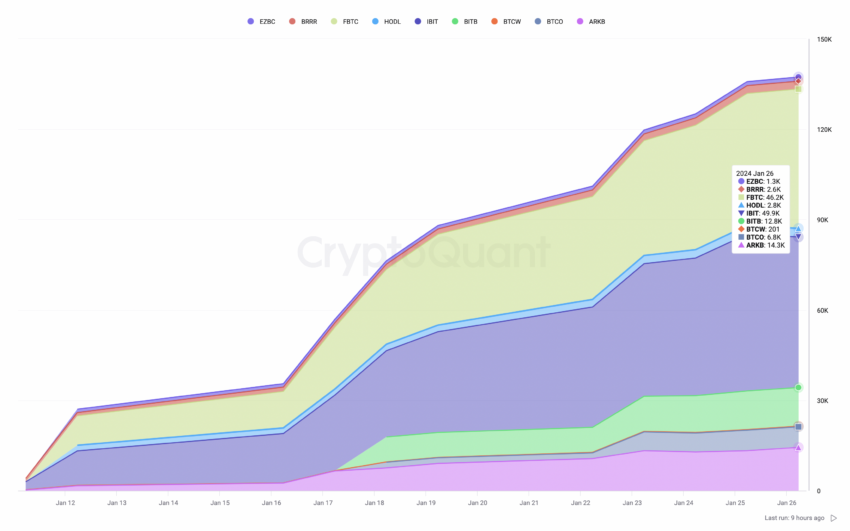 Tendencia de tenencia de ETF de Bitcoin (excluido GBTC).