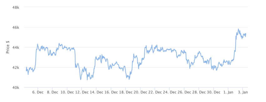 Gráfico del precio de Bitcoin - 1 mes. Fuente: BeInCrypto