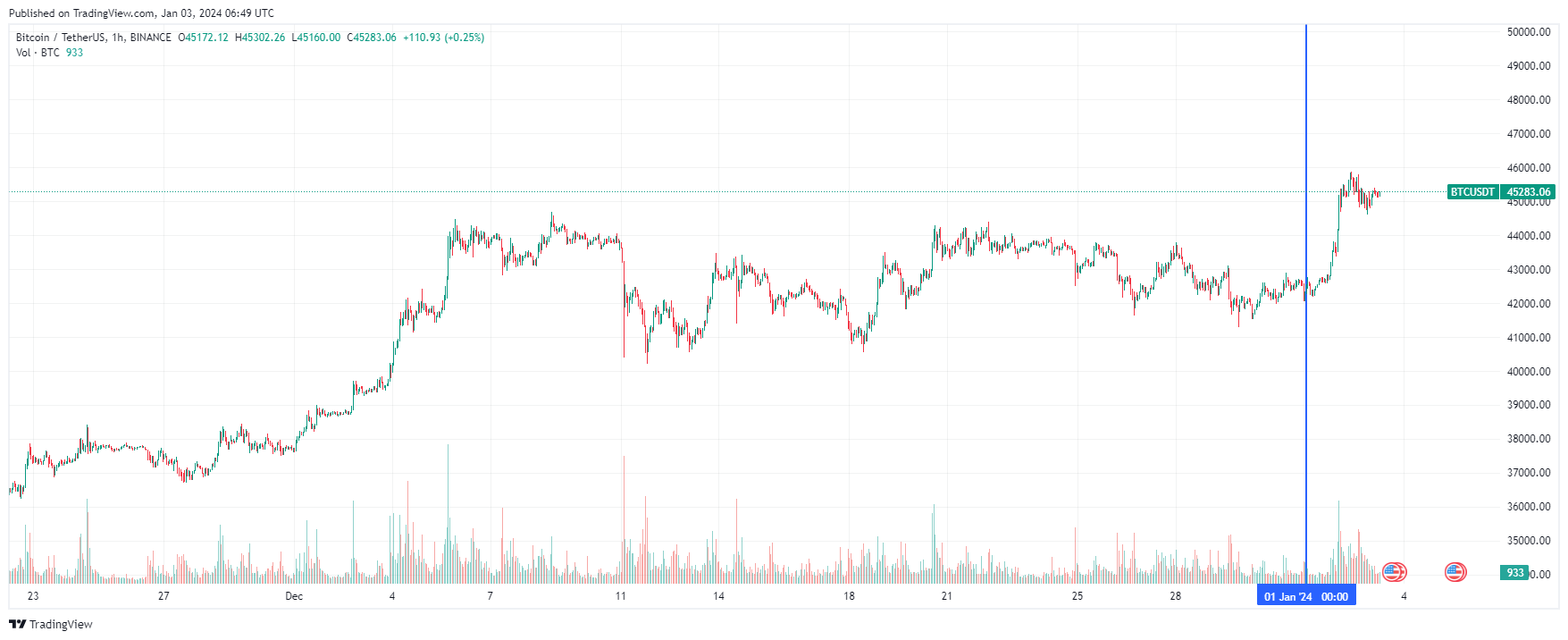 Precio de Bitcoin (BTC). Fuente: TradingView