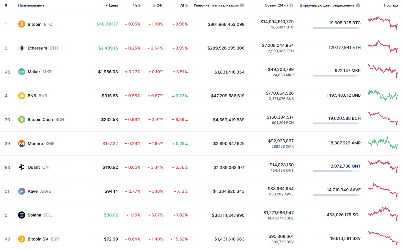 Top 10 criptomonedas más caras del mercado. Fuente: CoinMarketCap