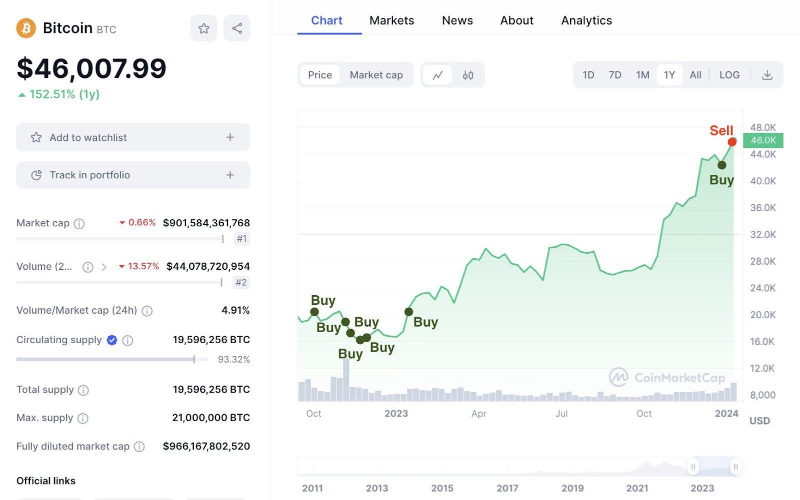 Historial de trading de Bitcoin de ballena de criptomonedas. Fuente: SpotOnChain