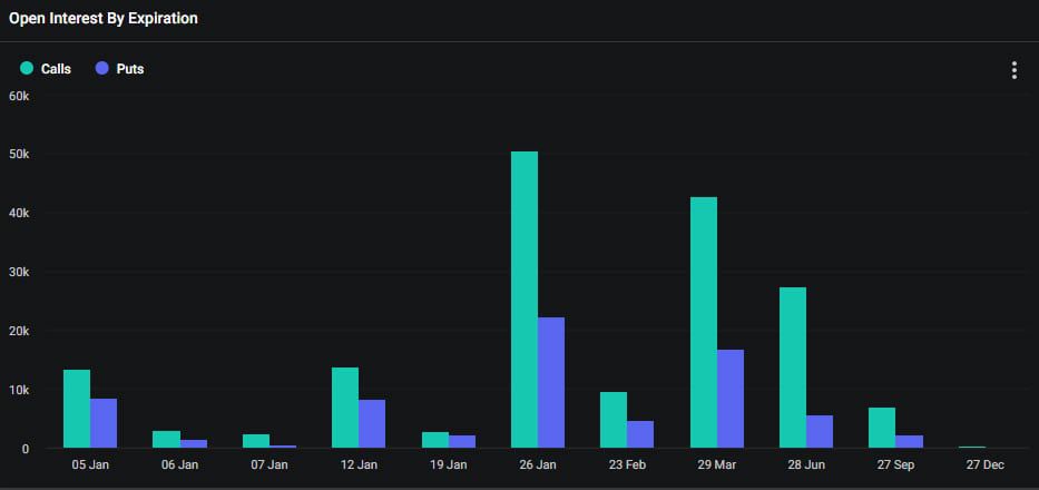 Interés abierto en Bitcoin por vencimiento. Fuente: Deribit