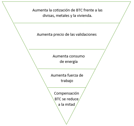 pirámide inversa de Bitcoin