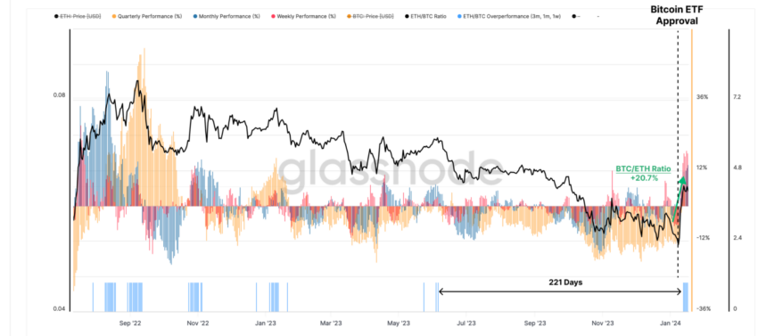 Relación BTC/ETH. Fuente: Glassnode