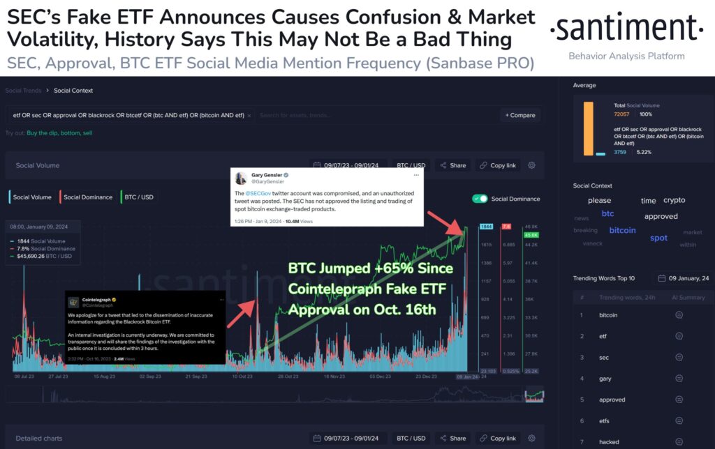 Movimiento del precio de Bitcoin después de dos aprobaciones falsas de la SEC.  Fuente: Sentimiento