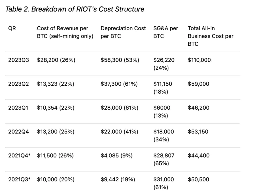 Desglose de la estructura de costos de Riot previo al halving de Bitcoin. 