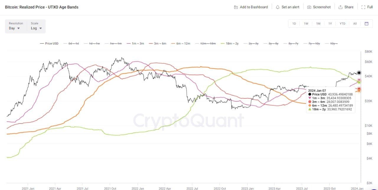 Precio realizado de BTC. Fuente: CryptoQuant