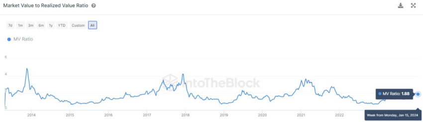 Bitcoin MVRV Ratio