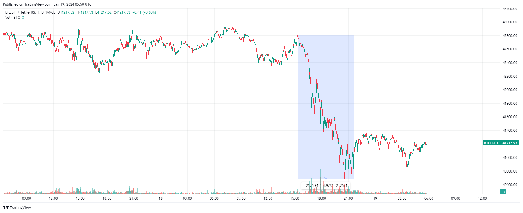 Gráfico del precio de Bitcoin. Fuente: TradingView