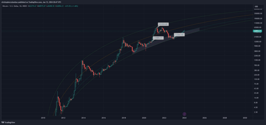 Evolución del precio del Bitcoin. Fuente: TradingView