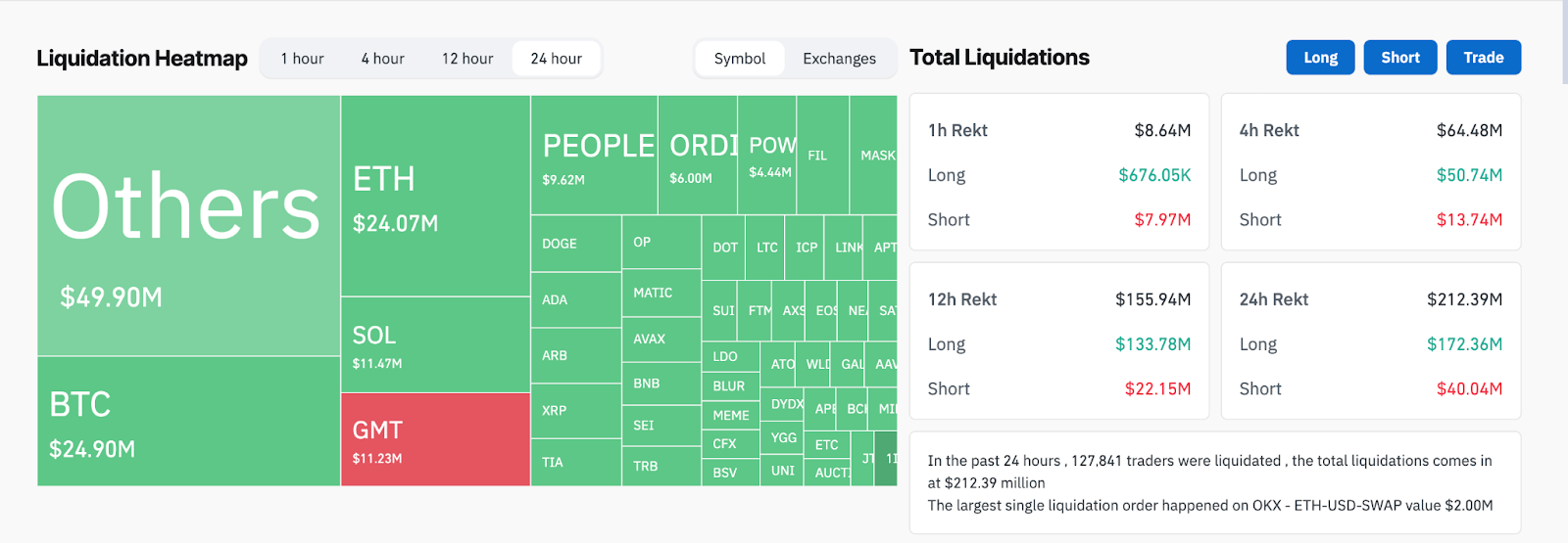 Liquidaciones de criptomonedas tras la caída del precio del Bitcoin en un 2.5%. Fuente: Coinglass