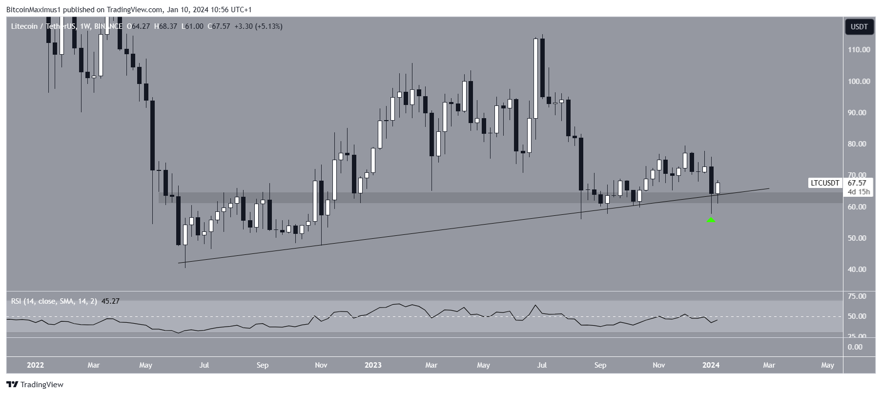 Movimiento del precio de Litecoin (LTC)