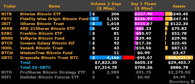 Volumen de operaciones de ETF de Bitcoin