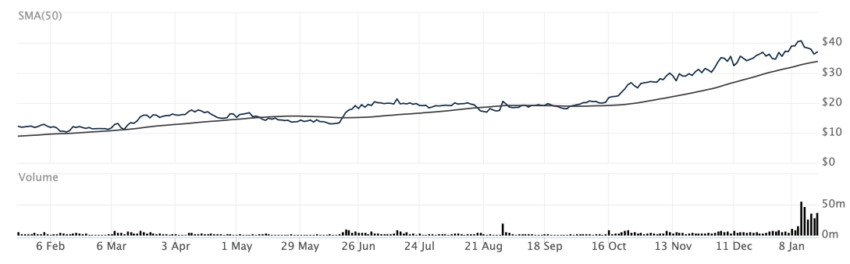 Precio de las acciones de GBTC