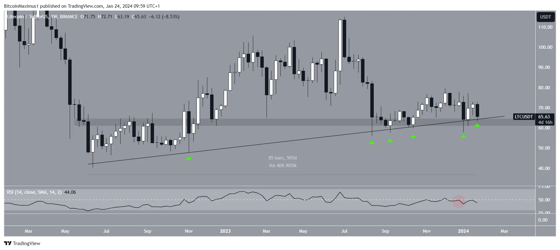 Movimiento del precio de Litecoin (LTC)