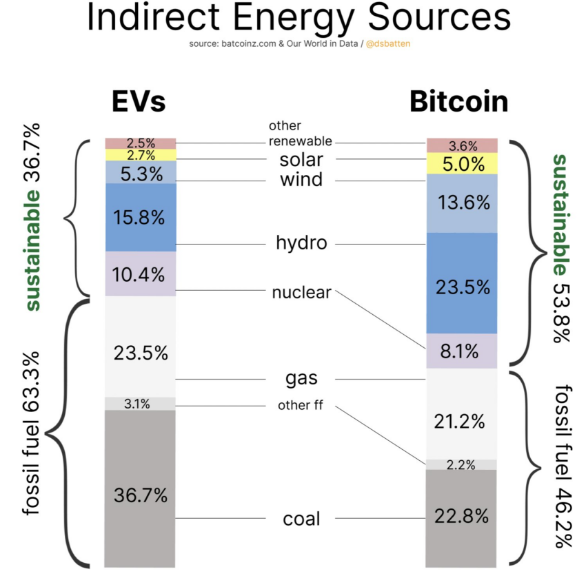 Fuentes de energía indirectas; Minería de Bitcoin versus vehículos eléctricos. 