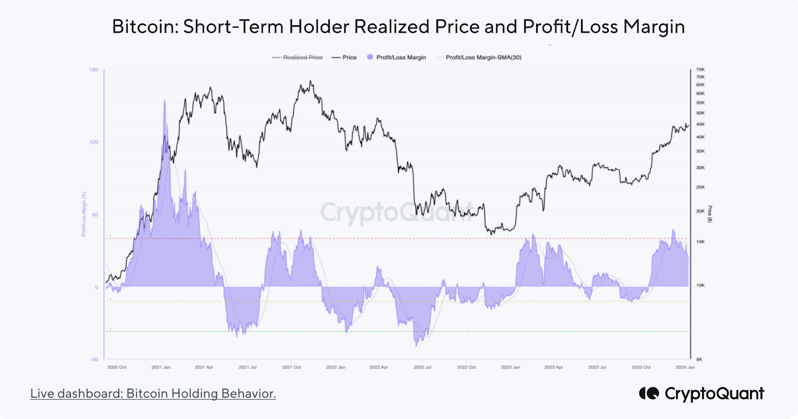 Comportamiento de los holders de Bitcoin a corto plazo. Fuente: CryptoQuant