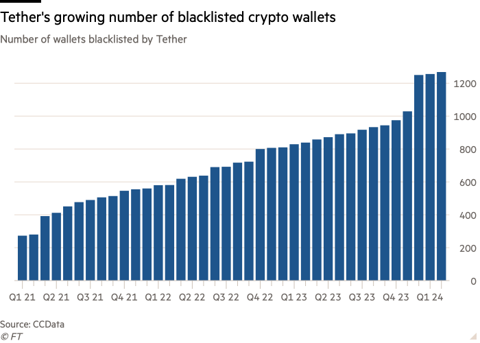 Gráfico de columnas de Número de billeteras incluidas en la lista negra de Tether que muestra el creciente número de billeteras criptográficas incluidas en la lista negra de Tether